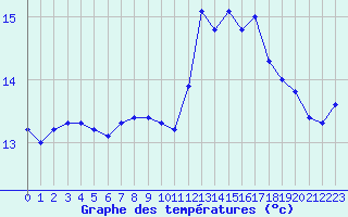 Courbe de tempratures pour Ile du Levant (83)