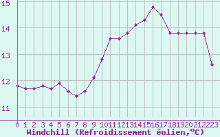 Courbe du refroidissement olien pour Bridel (Lu)