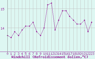Courbe du refroidissement olien pour Le Talut - Belle-Ile (56)