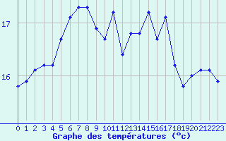 Courbe de tempratures pour Pirou (50)