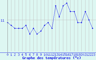 Courbe de tempratures pour Le Talut - Belle-Ile (56)