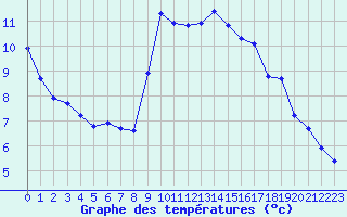 Courbe de tempratures pour Noyarey (38)