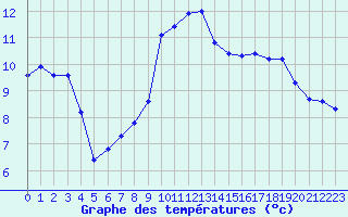 Courbe de tempratures pour Clermont de l