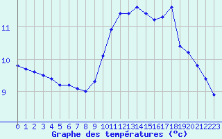 Courbe de tempratures pour Le Mesnil-Esnard (76)