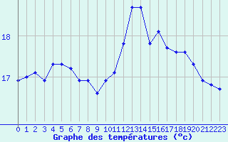 Courbe de tempratures pour Eu (76)