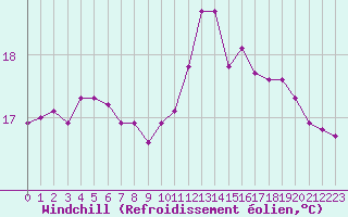 Courbe du refroidissement olien pour Eu (76)