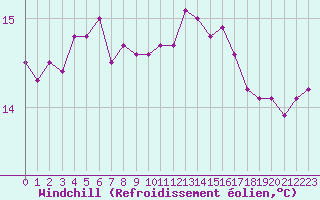 Courbe du refroidissement olien pour Cavalaire-sur-Mer (83)