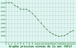 Courbe de la pression atmosphrique pour Sallanches (74)