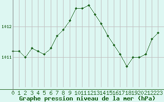 Courbe de la pression atmosphrique pour Lobbes (Be)