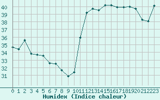 Courbe de l'humidex pour Cabestany (66)