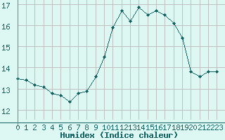 Courbe de l'humidex pour Porquerolles (83)