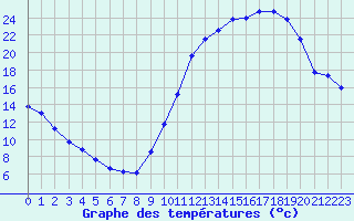 Courbe de tempratures pour Avord (18)