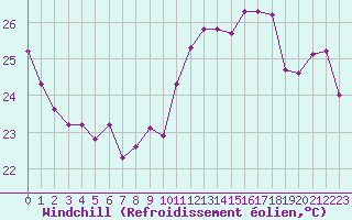 Courbe du refroidissement olien pour Cabestany (66)