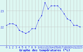 Courbe de tempratures pour Ste (34)