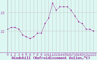 Courbe du refroidissement olien pour Ste (34)