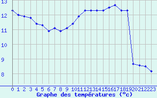 Courbe de tempratures pour Quimperl (29)