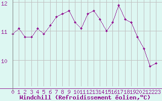 Courbe du refroidissement olien pour Saint-Saturnin-Ls-Avignon (84)