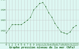 Courbe de la pression atmosphrique pour Ciudad Real (Esp)