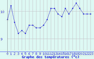 Courbe de tempratures pour Cap Gris-Nez (62)