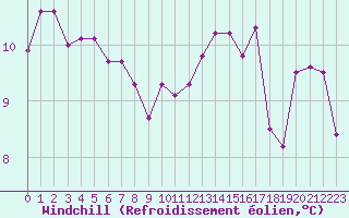 Courbe du refroidissement olien pour Beauvais (60)