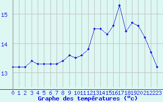 Courbe de tempratures pour Cap de la Hague (50)