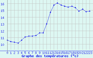 Courbe de tempratures pour Pertuis - Grand Cros (84)