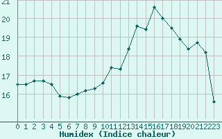 Courbe de l'humidex pour Pordic (22)