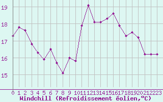 Courbe du refroidissement olien pour Pirou (50)
