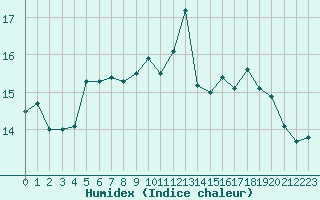 Courbe de l'humidex pour Aytr-Plage (17)