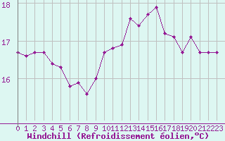 Courbe du refroidissement olien pour La Rochelle - Aerodrome (17)
