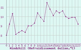 Courbe du refroidissement olien pour Cap Bar (66)