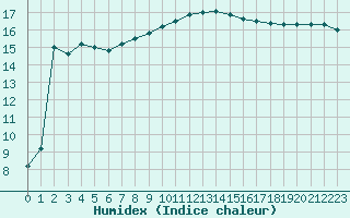 Courbe de l'humidex pour Bziers Cap d'Agde (34)