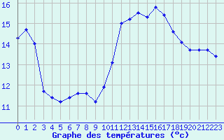 Courbe de tempratures pour Saint-Cyprien (66)