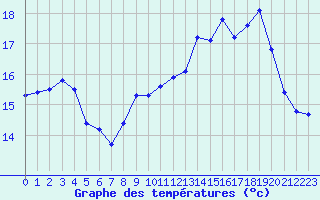 Courbe de tempratures pour Selonnet - Chabanon (04)