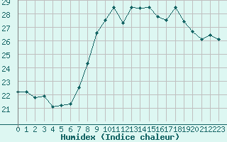 Courbe de l'humidex pour Alistro (2B)