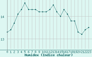 Courbe de l'humidex pour Deauville (14)