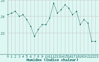 Courbe de l'humidex pour Cap Ferret (33)