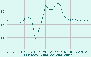 Courbe de l'humidex pour Cap Gris-Nez (62)