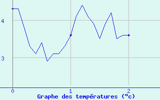 Courbe de tempratures pour Les Estables (43)