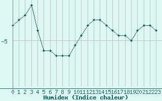 Courbe de l'humidex pour Recoules de Fumas (48)