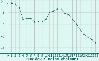 Courbe de l'humidex pour Saint-Amans (48)