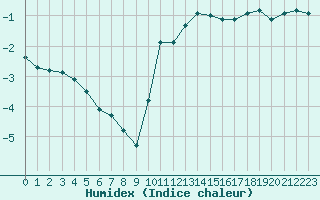 Courbe de l'humidex pour Saint-Amans (48)