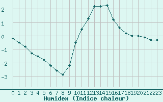 Courbe de l'humidex pour Ancey (21)