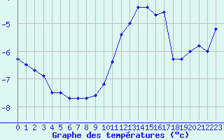 Courbe de tempratures pour Formigures (66)