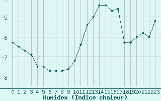 Courbe de l'humidex pour Formigures (66)