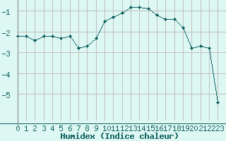 Courbe de l'humidex pour Le Puy - Loudes (43)