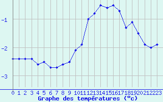 Courbe de tempratures pour Mont-Aigoual (30)