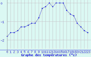 Courbe de tempratures pour Seichamps (54)