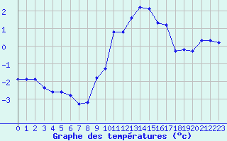 Courbe de tempratures pour Hohrod (68)