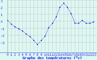 Courbe de tempratures pour Treize-Vents (85)